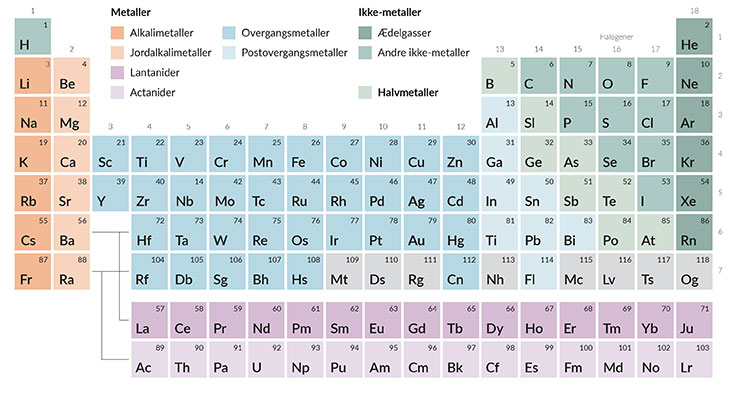 Det periodiske system blev først opstillet af kemikeren Dmitrij Mendeleev.