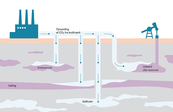 Opsamling af CO2 og indlejring i geologiske formationer kan være med til at mindske mængden af CO2 i atmosfæren.